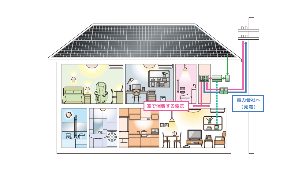 電気代が節約できるうえに、余った電気を電力会社に売る事もできます。