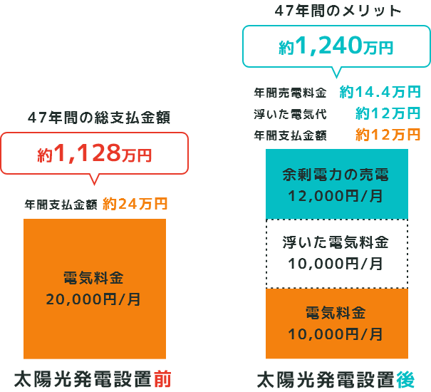 コンクリート住宅の耐用年数の47年間で計算した電気料金 年間メリット